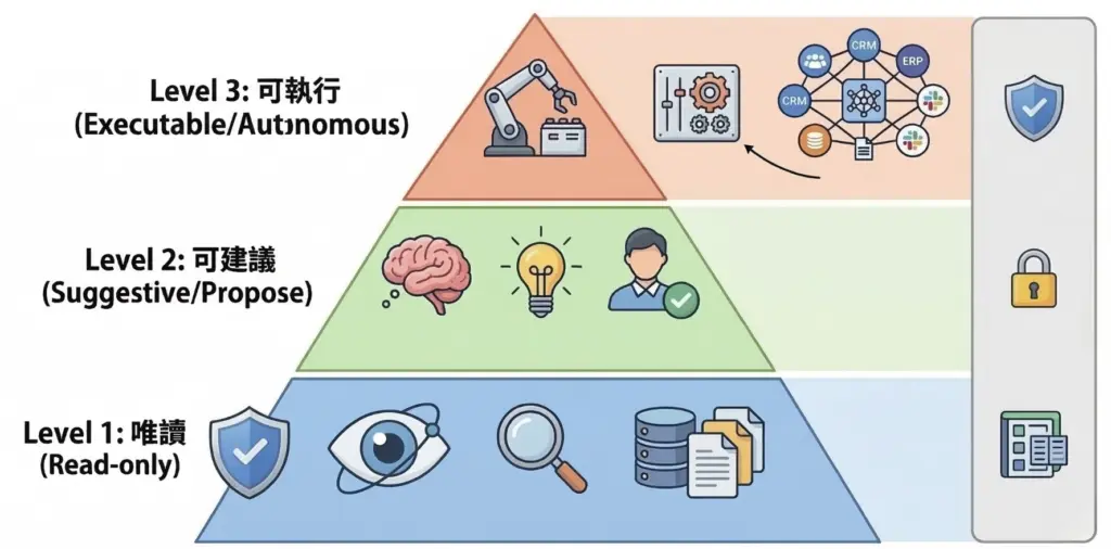 MCP 企業導入分級授權策略圖 Level 1 唯讀 Level 2 可建議 Level 3 可執行,科技翰林院建議從唯讀開始